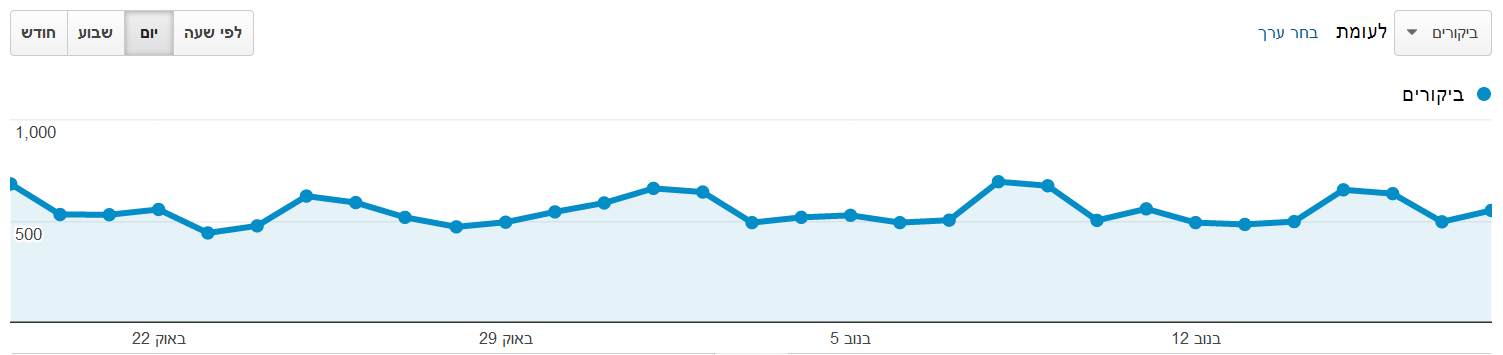 google analytics מידע