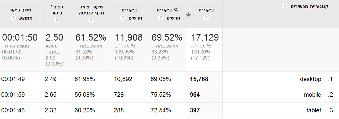 google analytics סלולר