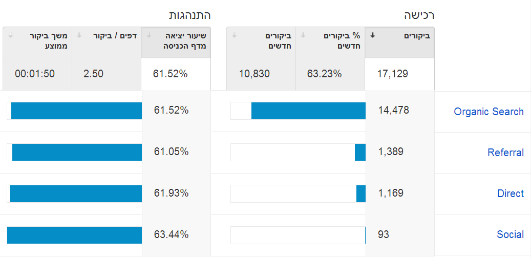 google analytics מבקרים באתר