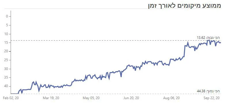 תהליך SEO