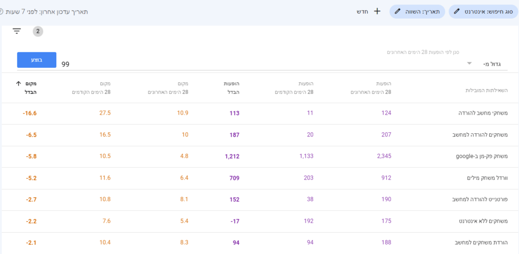 top performing keywords